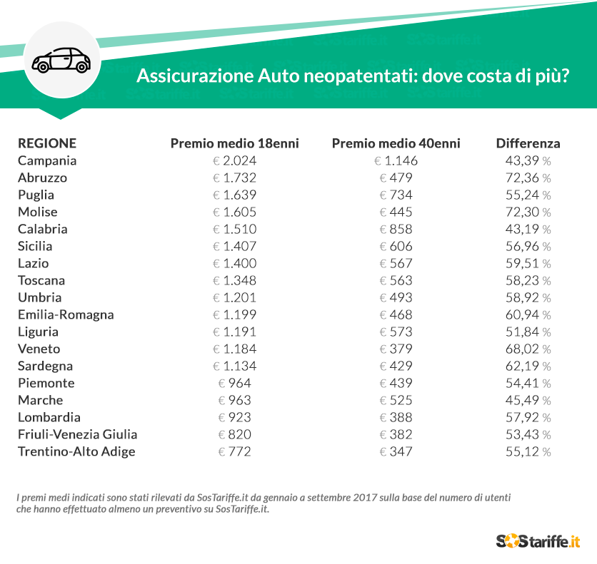 Classifica costi rca più alti per neopatentati